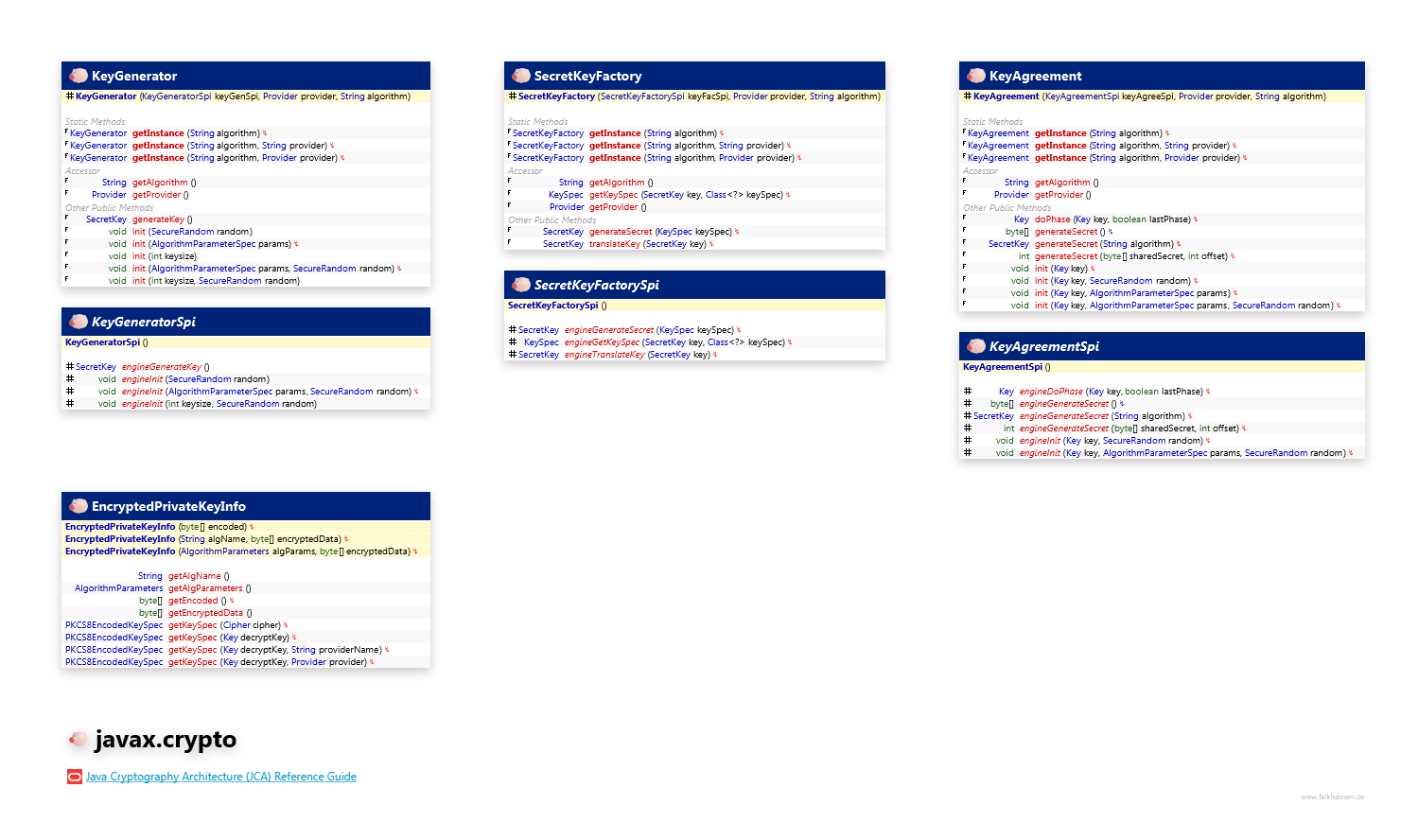 javax.crypto KeyManagement class diagram and api documentation for Java 8