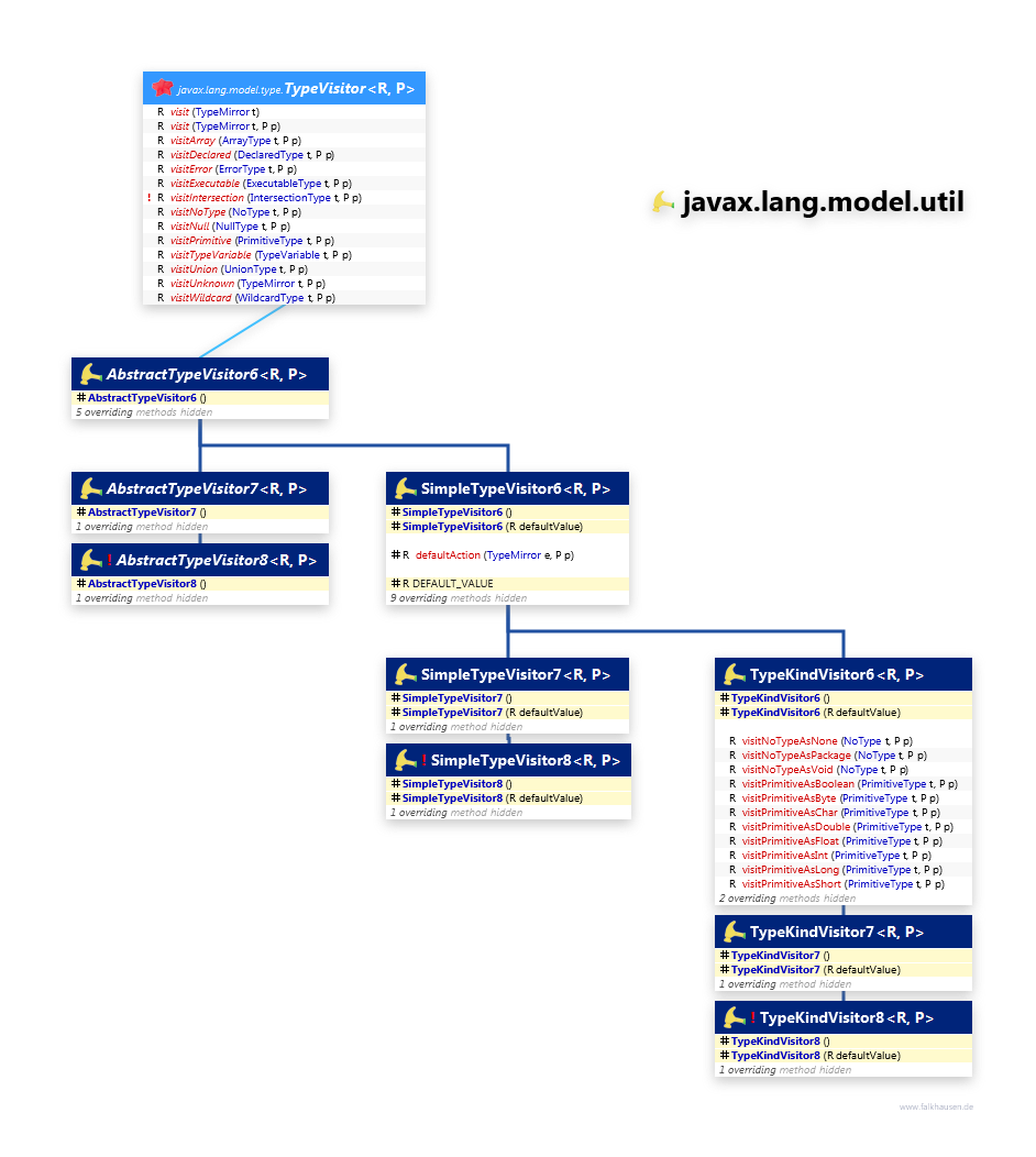 javax.lang.model.util TypeVisitor class diagram and api documentation for Java 8