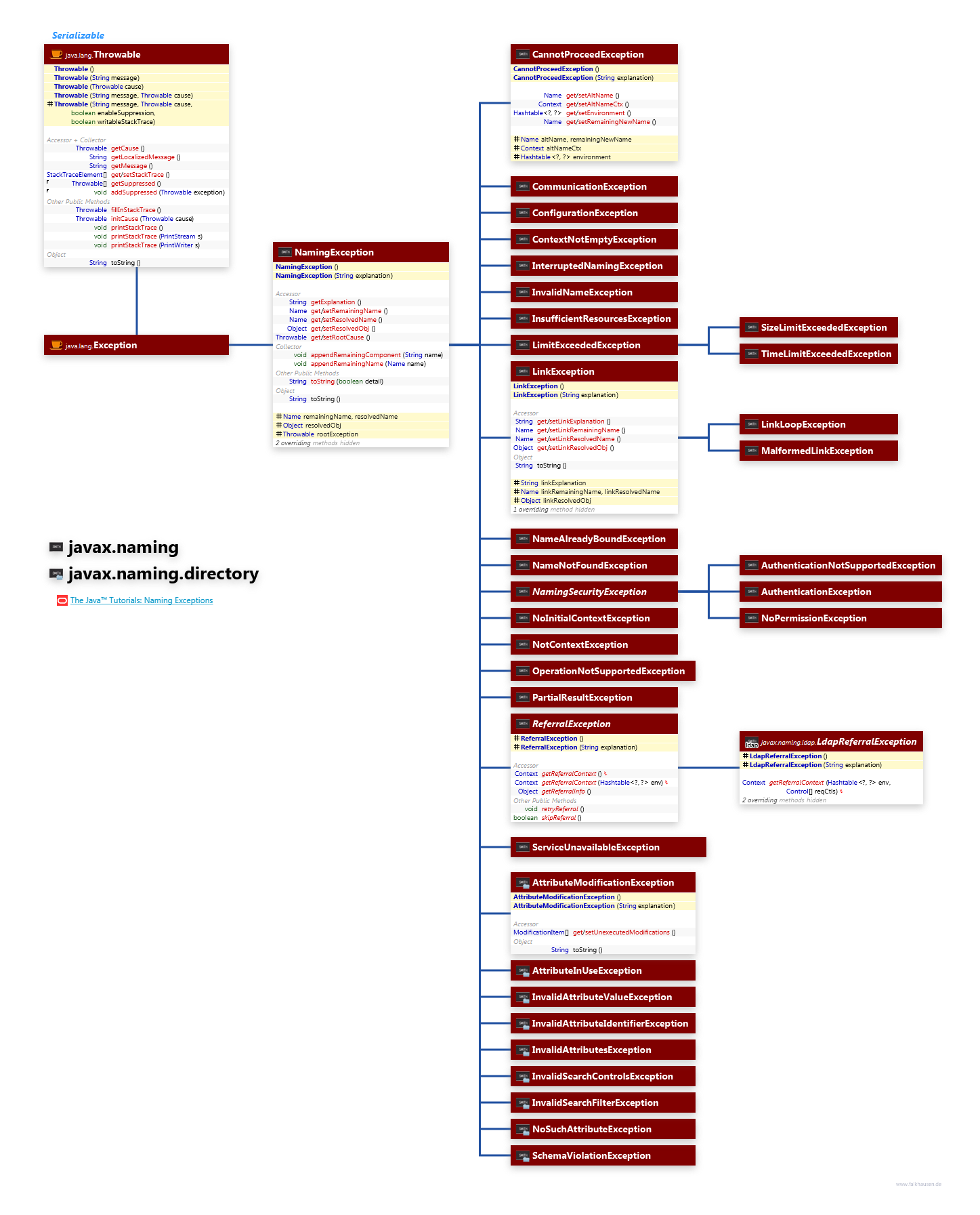 javax.naming javax.naming.directory Exceptions class diagram and api documentation for Java 8