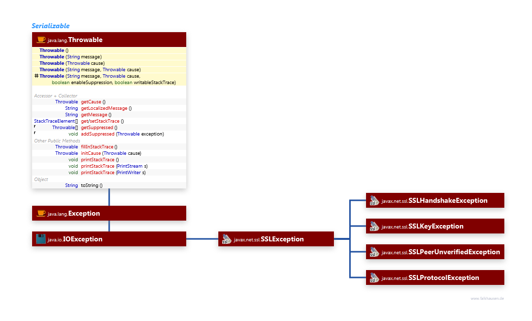 Exception class diagram and api documentation for Java 8