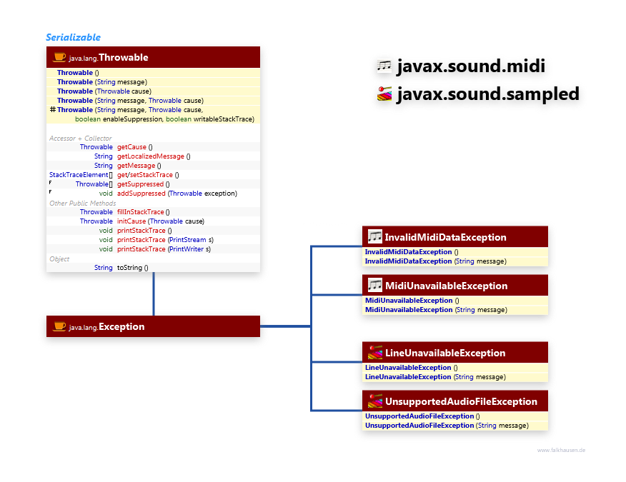 javax.sound.sampled javax.sound.midi Exceptions class diagram and api documentation for Java 8