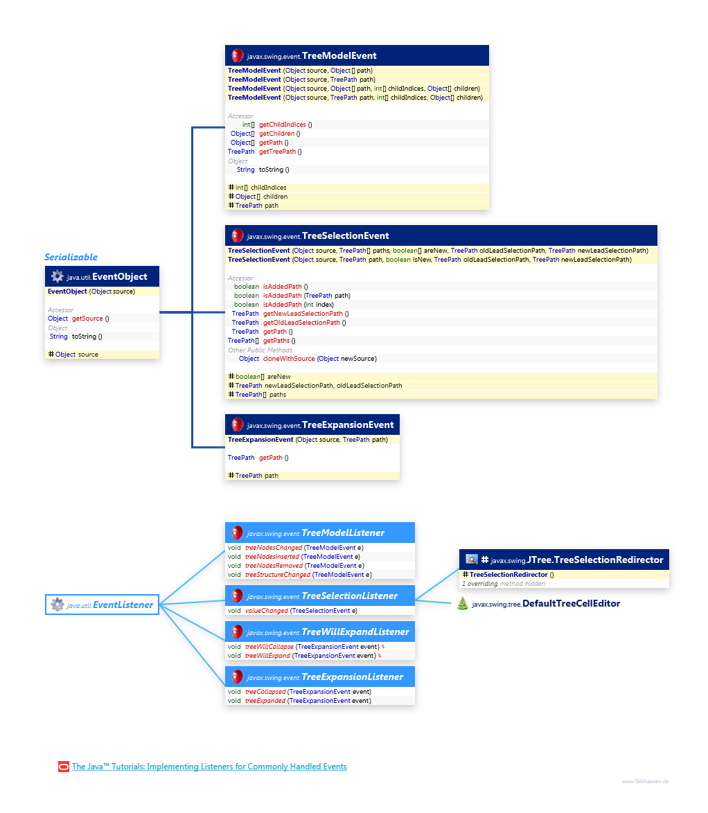 Tree Events class diagram and api documentation for Java 8