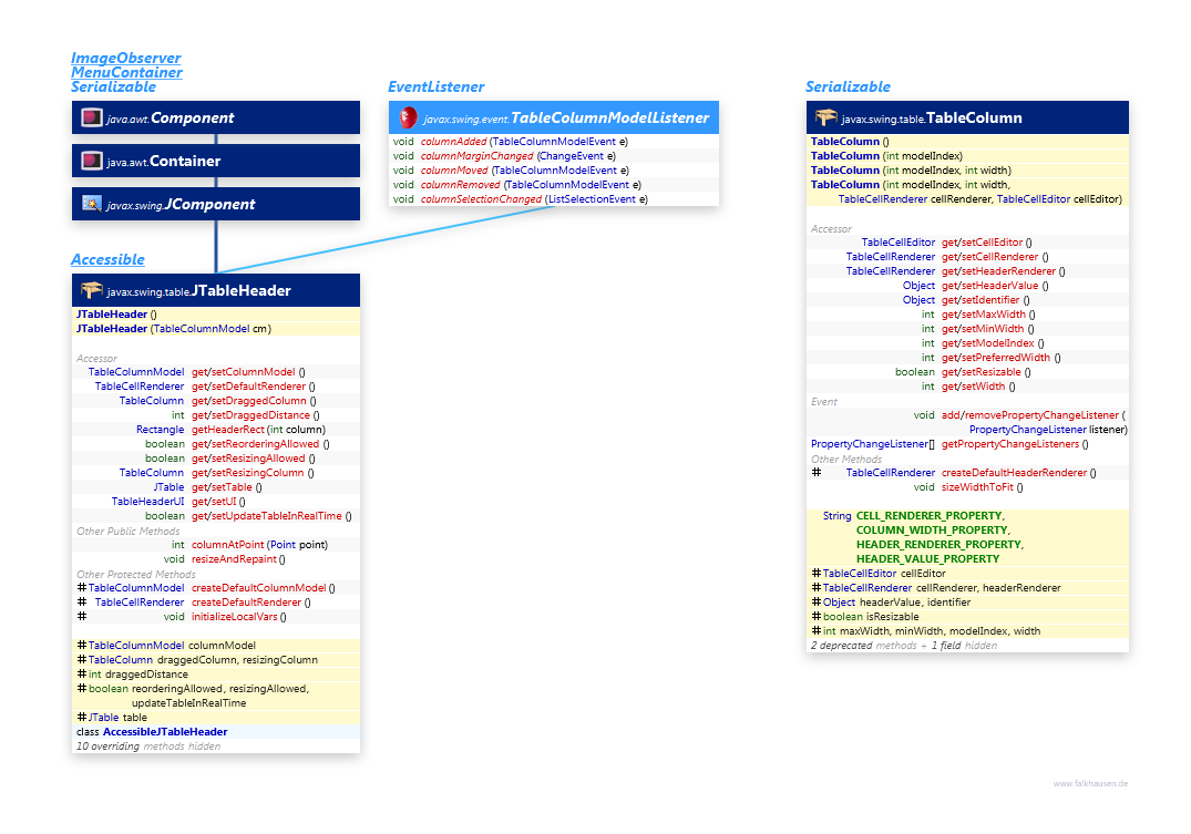TableColumn class diagram and api documentation for Java 8