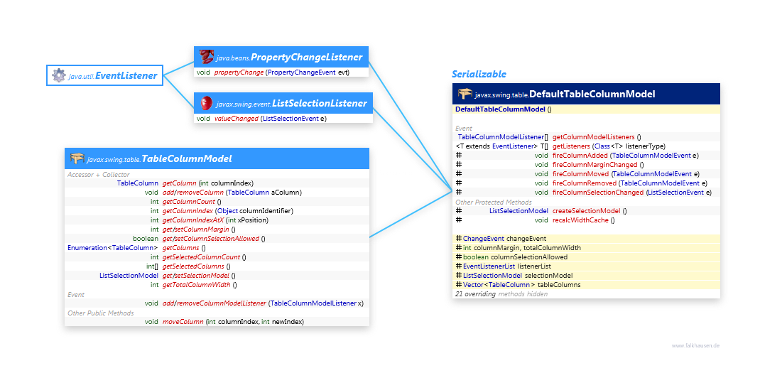 TableColumnModel class diagram and api documentation for Java 8