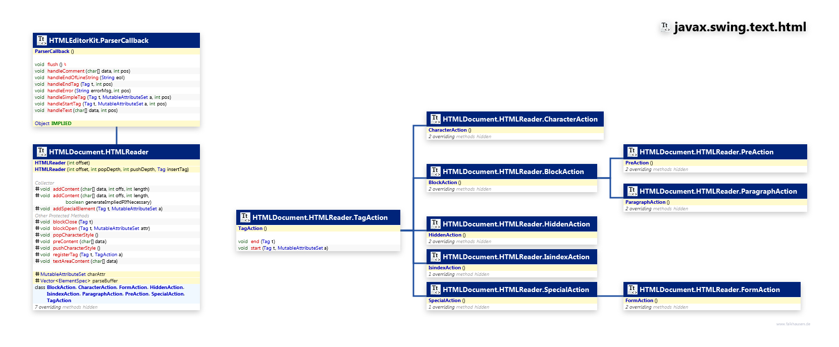 javax.swing.text.html HTMLReader class diagram and api documentation for Java 8