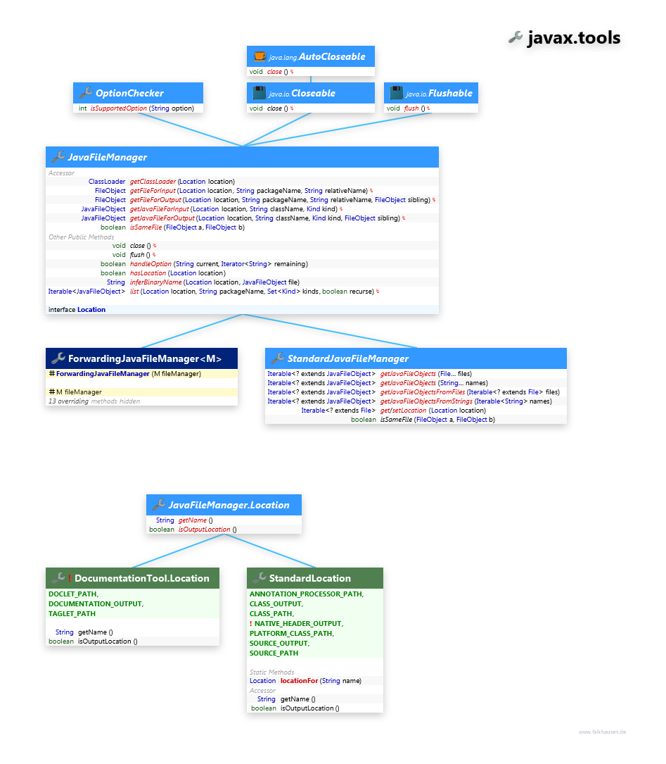 javax.tools JavaFileManager class diagram and api documentation for Java 8