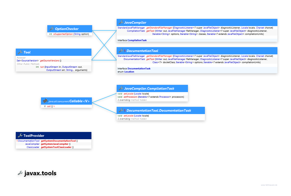 javax.tools Tool class diagram and api documentation for Java 8