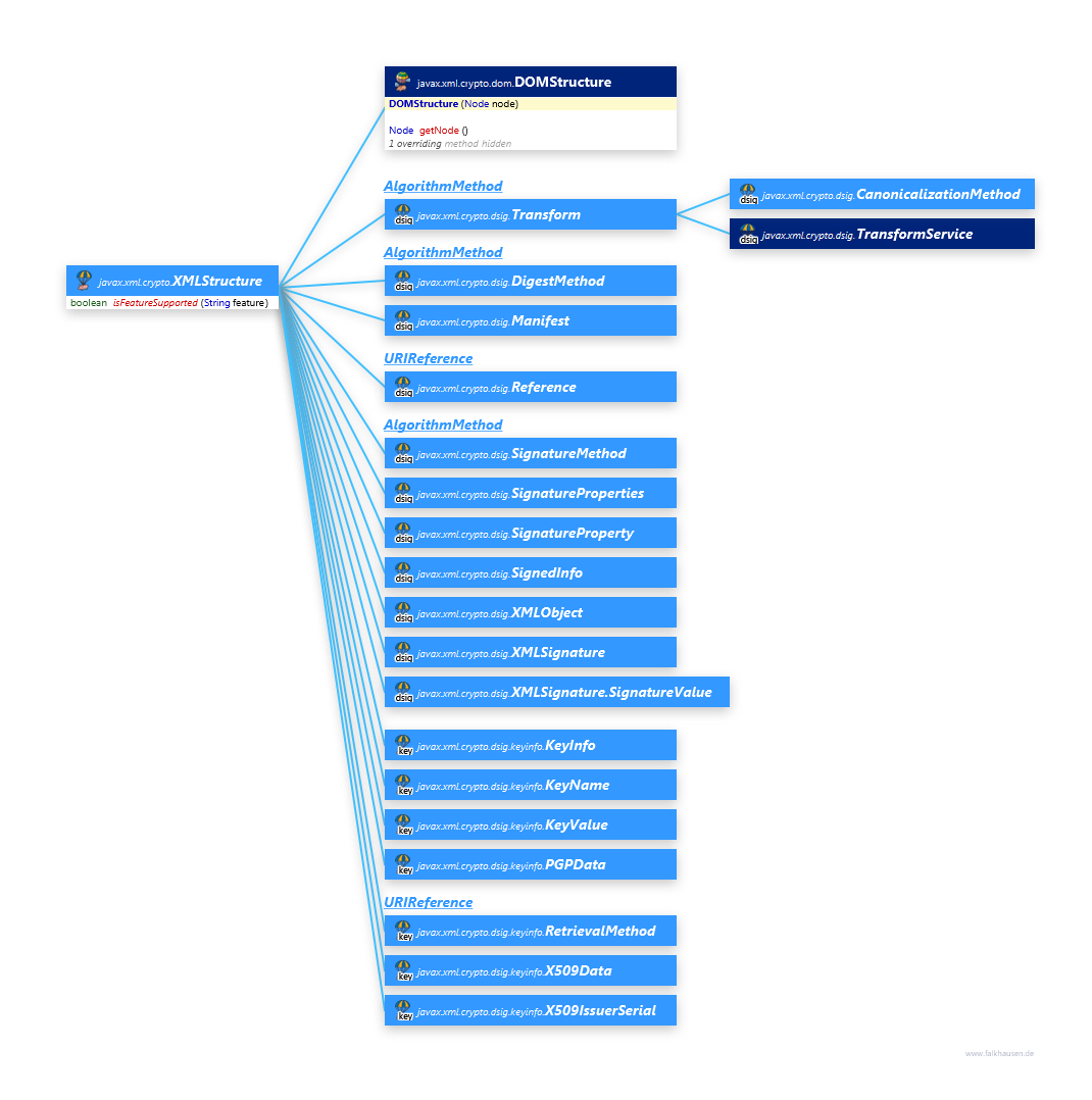 XMLStructure Hierarchy class diagram and api documentation for Java 8