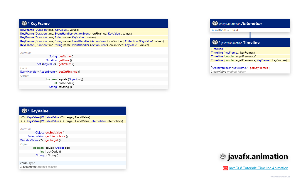 javafx.animation KeyFrame class diagram and api documentation for JavaFX 8