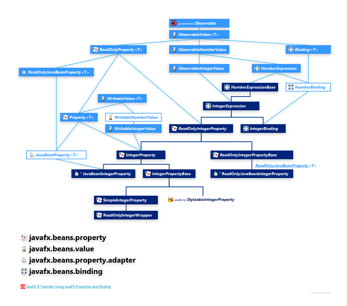 javafx.beans.property javafx.beans.value javafx.beans.property.adapter javafx.beans.binding IntegerProperty Hierarchy class diagram and api documentation for JavaFX 8