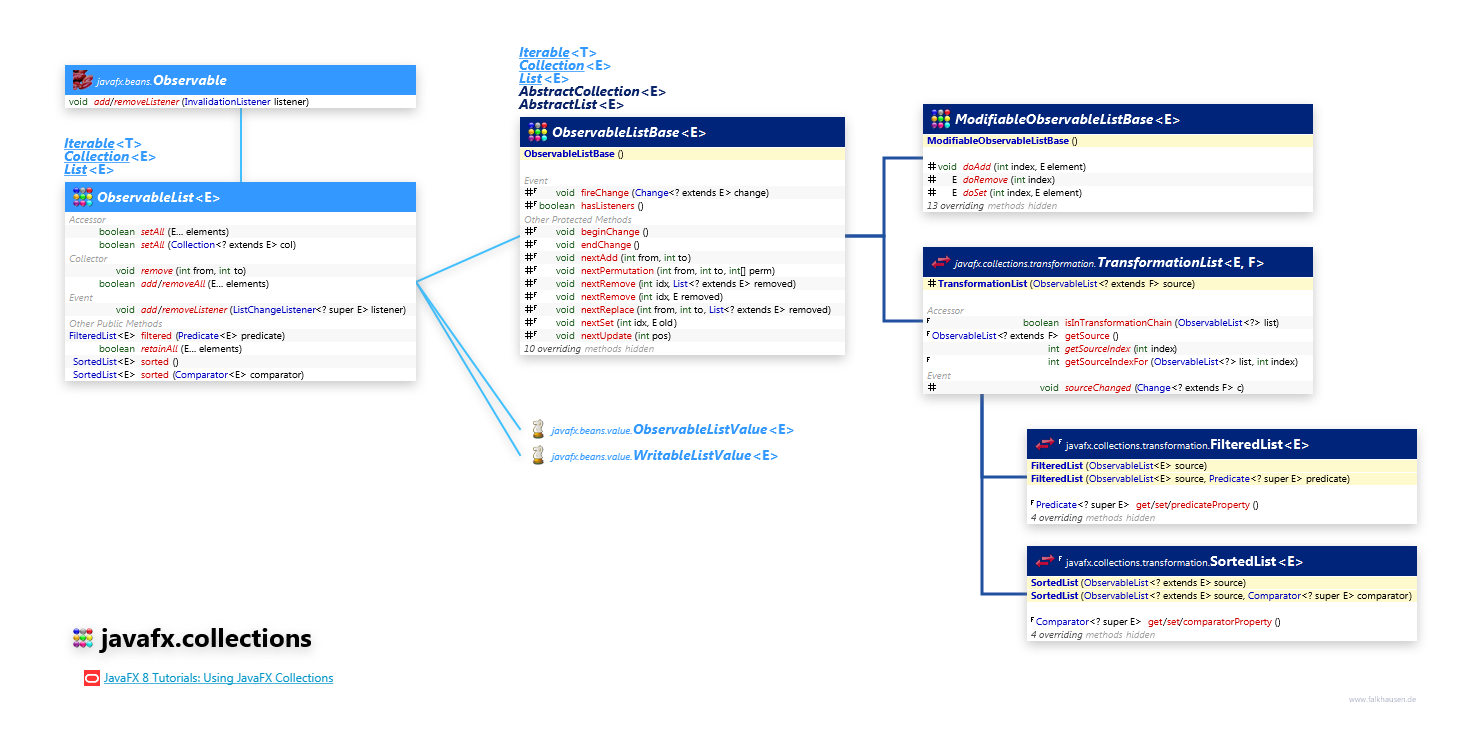 javafx.collections ObservableList class diagram and api documentation for JavaFX 8