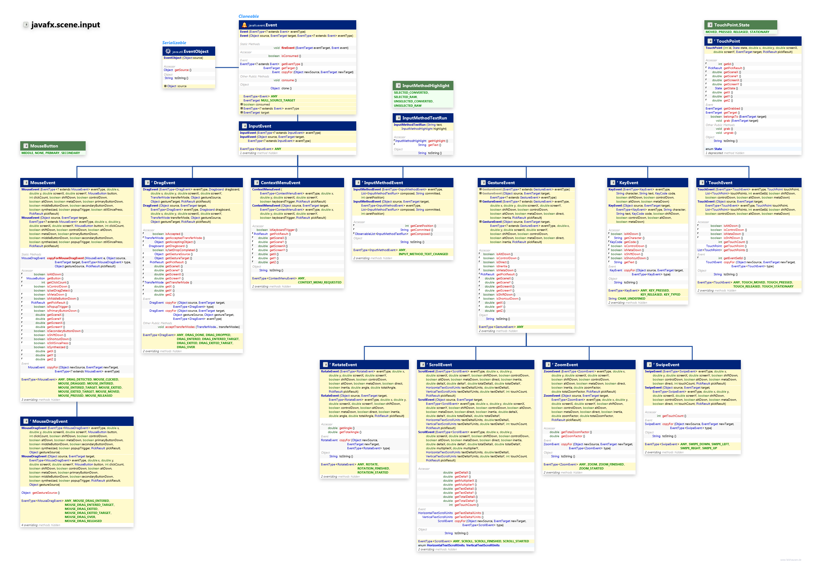 javafx.scene.input InputEvent class diagram and api documentation for JavaFX 8