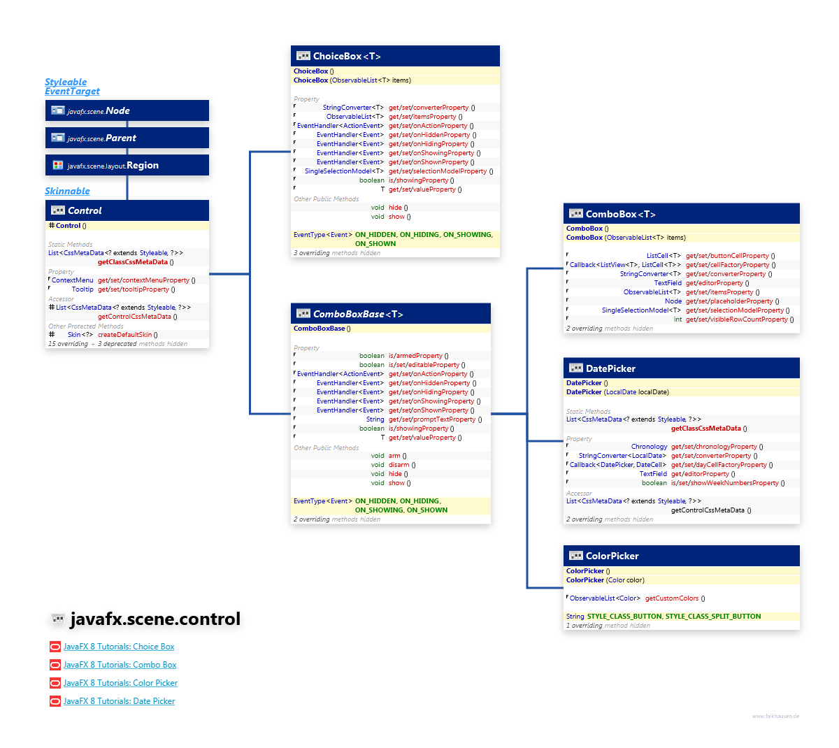 javafx.scene.control Choice, Combo class diagram and api documentation for JavaFX 8