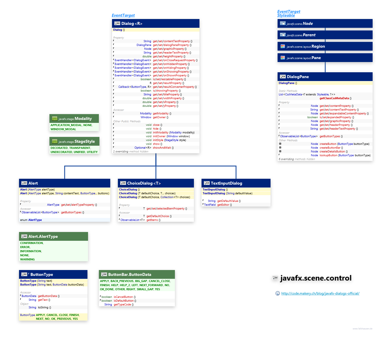 javafx.scene.control Dialog class diagram and api documentation for JavaFX 8
