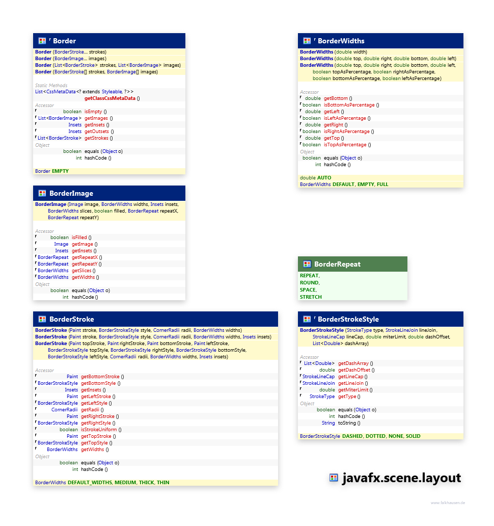 javafx.scene.layout Border class diagram and api documentation for JavaFX 8