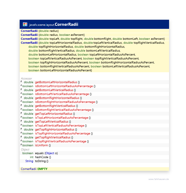 CornerRadii class diagram and api documentation for JavaFX 8