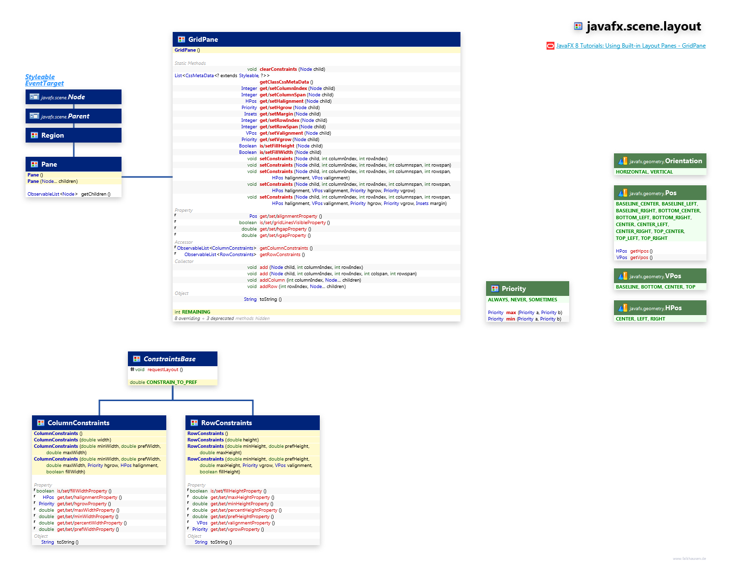 javafx.scene.layout GridPane class diagram and api documentation for JavaFX 8