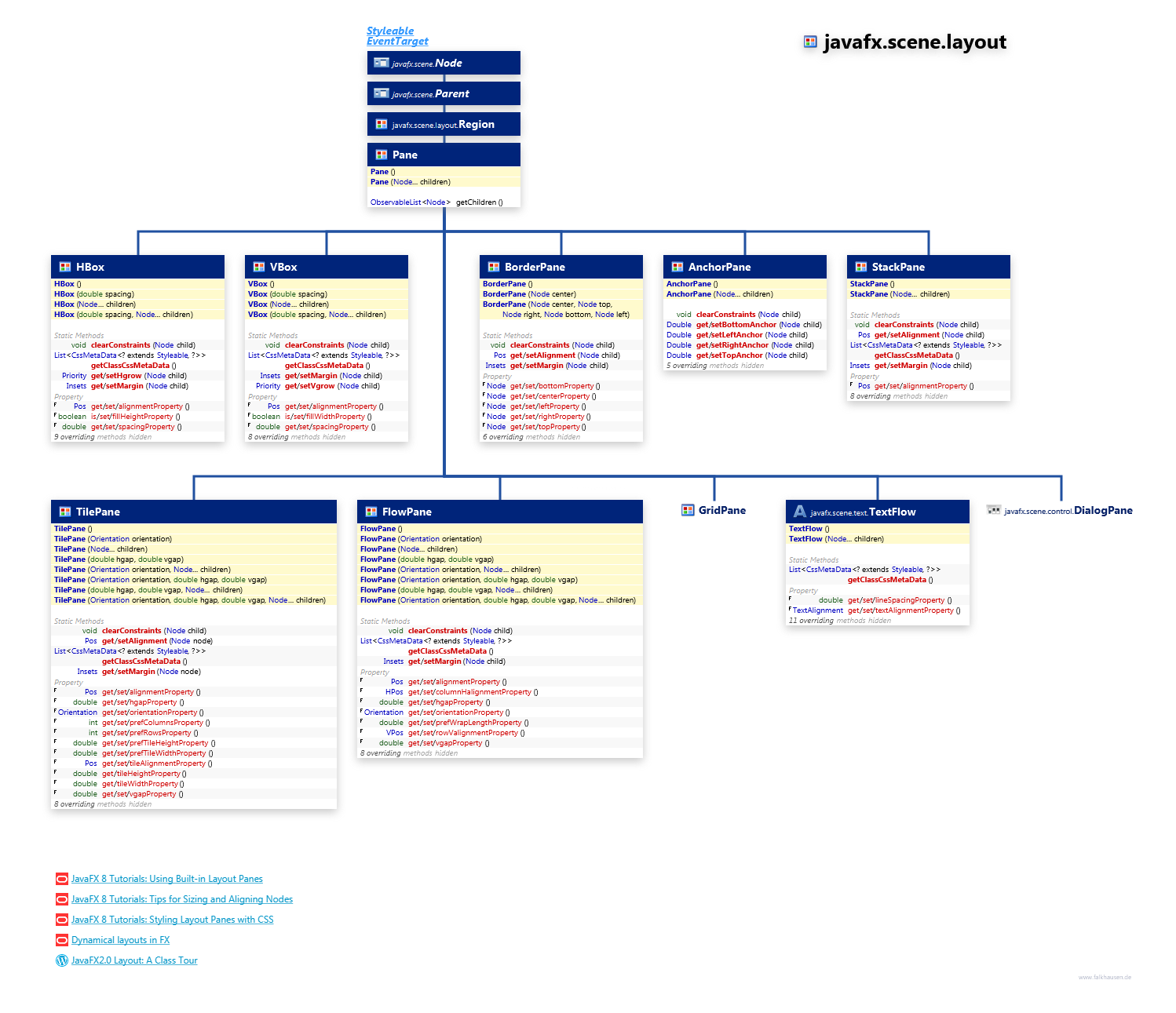 javafx.scene.layout Pane class diagram and api documentation for JavaFX 8